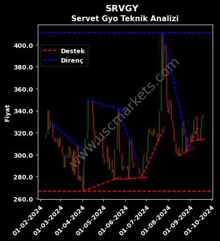 SRVGY destek direnç SERVET GAYRİMENKUL YATIRIM teknik analiz grafik SRVGY fiyatı