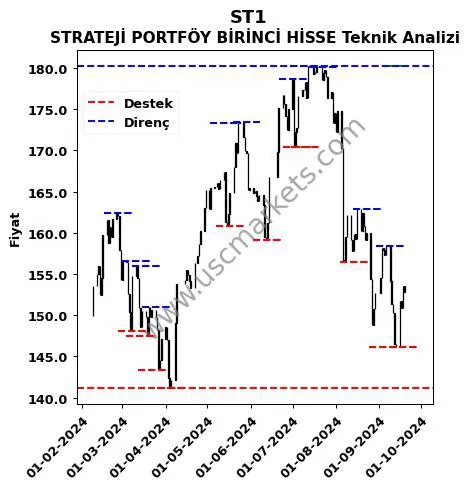 ST1 fiyat-yorum-grafik