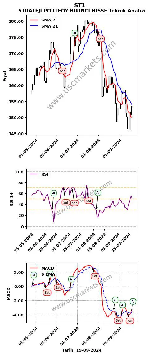 ST1 al veya sat STRATEJİ PORTFÖY BİRİNCİ HİSSE grafik analizi ST1 fiyatı