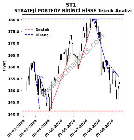 ST1 destek direnç STRATEJİ PORTFÖY BİRİNCİ HİSSE teknik analiz grafik ST1 fiyatı