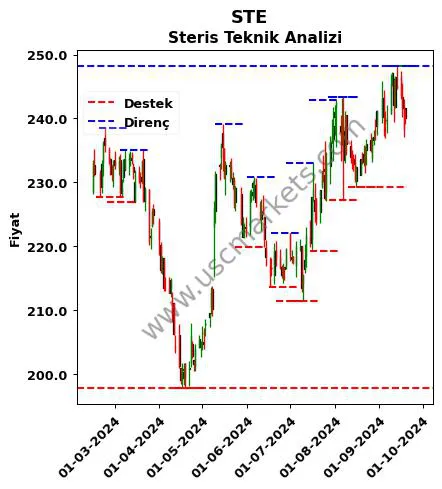 STE fiyat-yorum-grafik