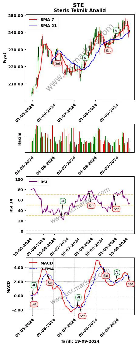 STE al veya sat Steris grafik analizi STE fiyatı