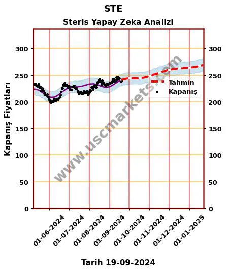 STE hisse hedef fiyat 2024 Steris grafik