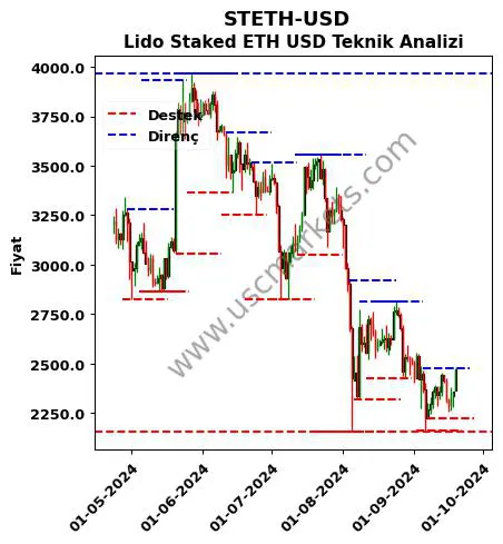 STETH-USD fiyat-yorum-grafik