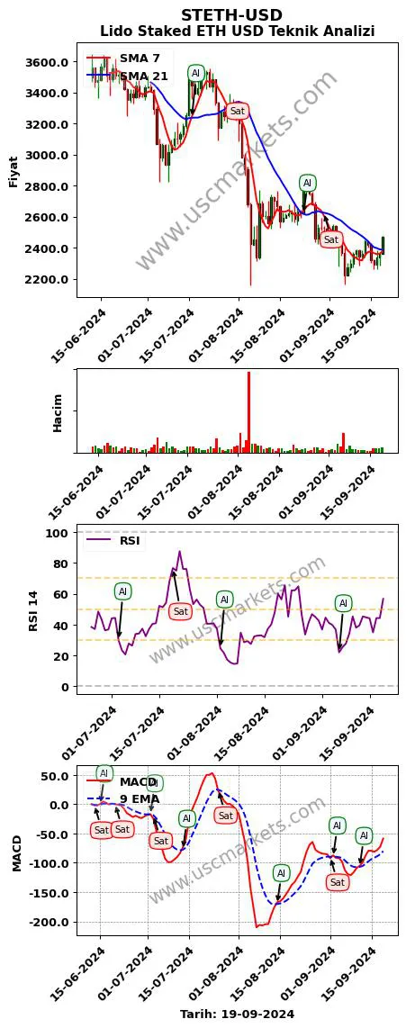 STETH-USD al veya sat Lido Staked ETH Dolar grafik analizi STETH-USD fiyatı