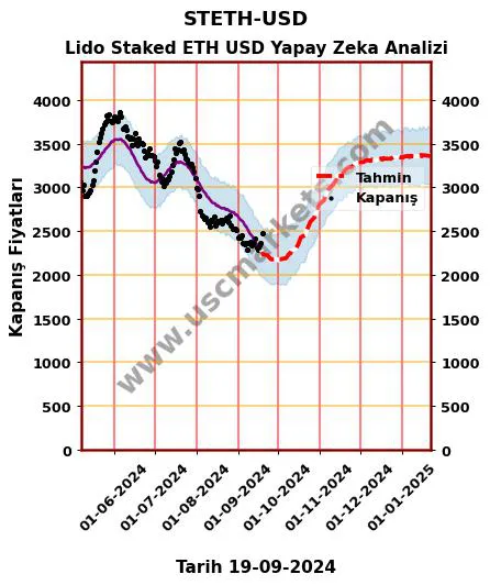 STETH-USD hisse hedef fiyat 2024 Lido Staked ETH USD grafik