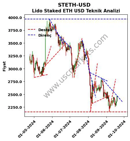 STETH-USD destek direnç Lido Staked ETH Dolar teknik analiz grafik STETH-USD fiyatı