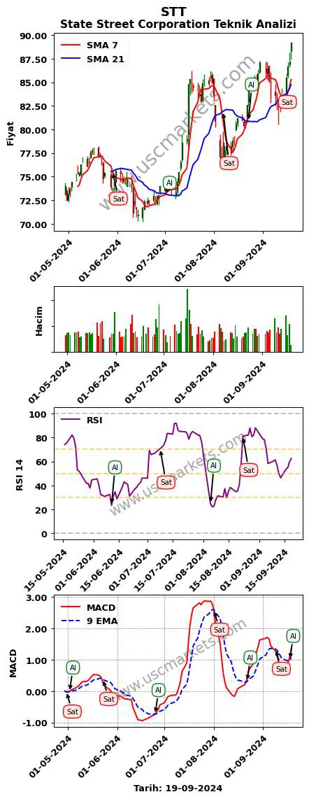 STT al veya sat State Street Corporation grafik analizi STT fiyatı