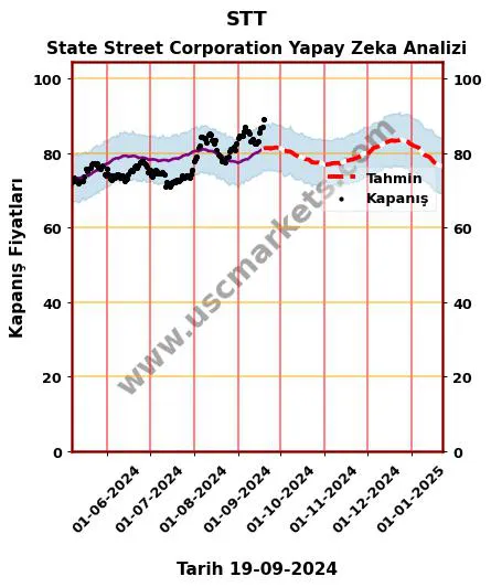 STT hisse hedef fiyat 2024 State Street Corporation grafik