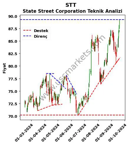 STT destek direnç State Street Corporation teknik analiz grafik STT fiyatı