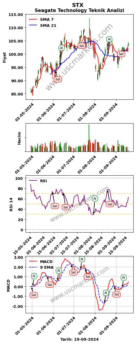 STX al veya sat Seagate Technology grafik analizi STX fiyatı
