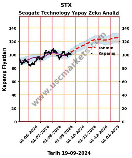 STX hisse hedef fiyat 2024 Seagate Technology grafik