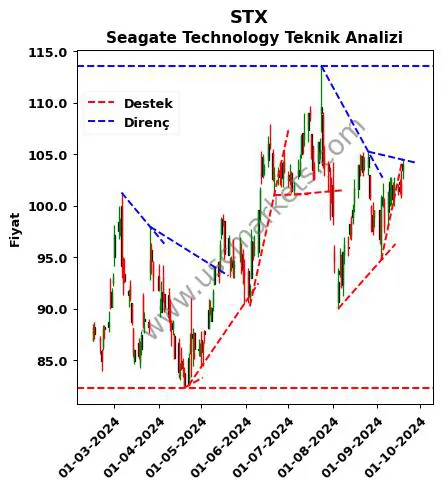 STX destek direnç Seagate Technology teknik analiz grafik STX fiyatı