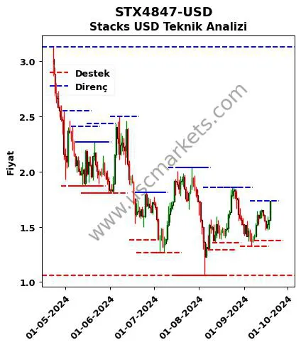 STX4847-USD fiyat-yorum-grafik