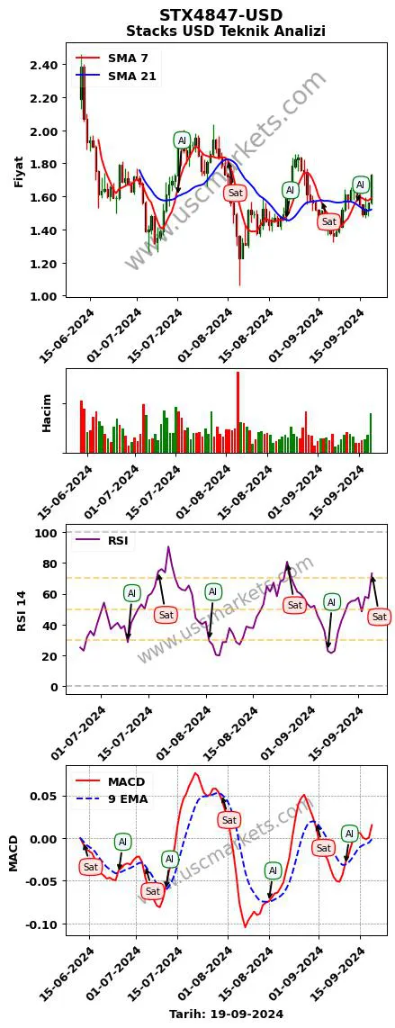 STX4847-USD al veya sat Stacks Dolar grafik analizi STX4847-USD fiyatı