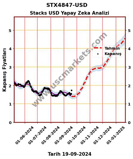 STX4847-USD hisse hedef fiyat 2024 Stacks USD grafik