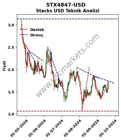 STX4847-USD destek direnç Stacks Dolar teknik analiz grafik STX4847-USD fiyatı