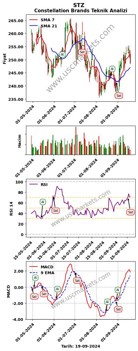 STZ al veya sat Constellation Brands grafik analizi STZ fiyatı