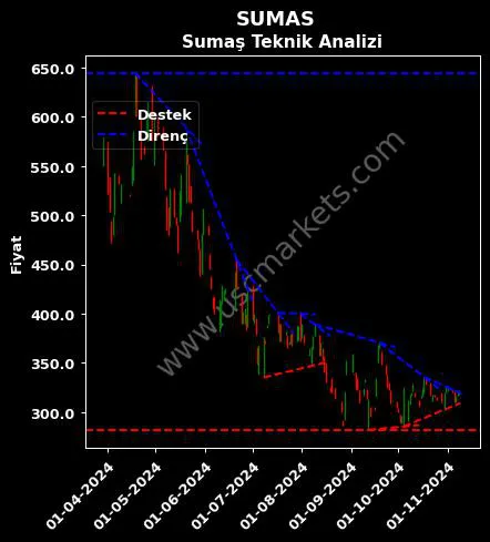 SUMAS destek direnç SUMAŞ SUNİ TAHTA teknik analiz grafik SUMAS fiyatı