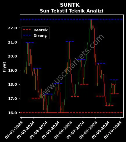 SUNTK fiyat-yorum-grafik