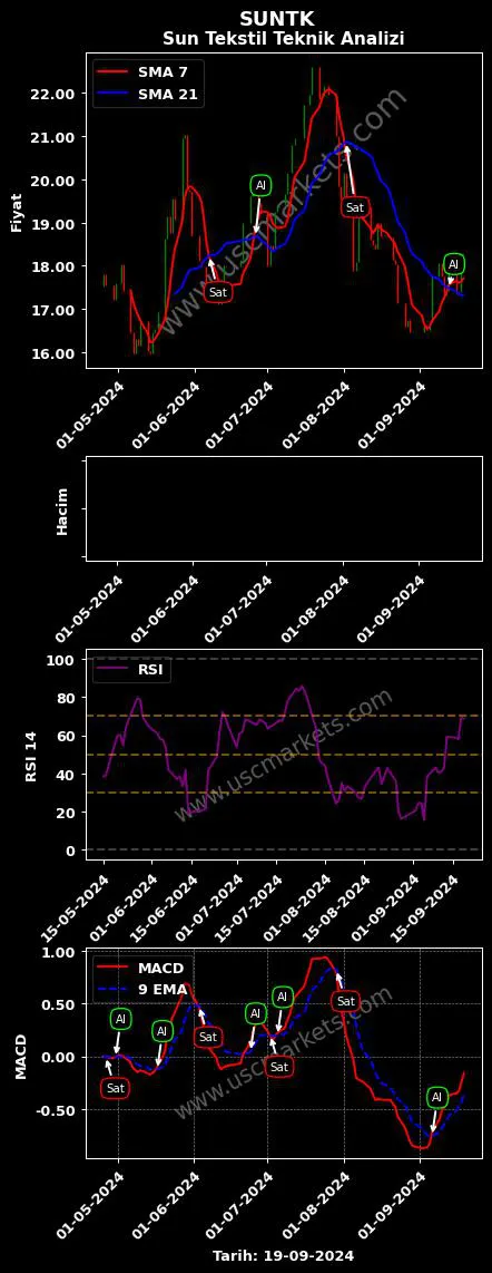 SUNTK al veya sat SUN TEKSTİL SANAYİ grafik analizi SUNTK fiyatı