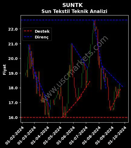 SUNTK destek direnç SUN TEKSTİL SANAYİ teknik analiz grafik SUNTK fiyatı