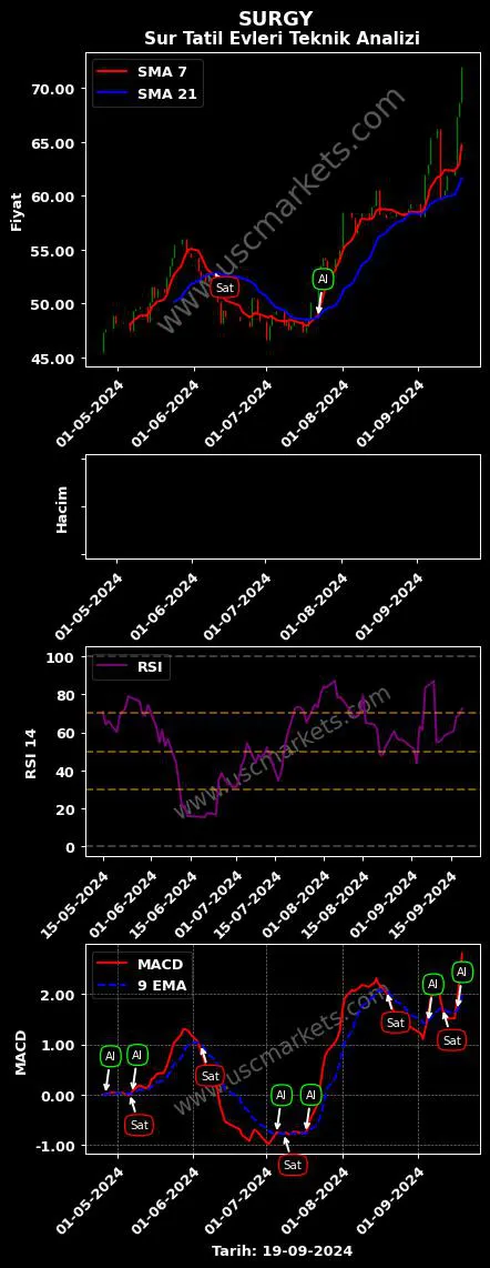SURGY al veya sat SUR TATİL EVLERİ grafik analizi SURGY fiyatı