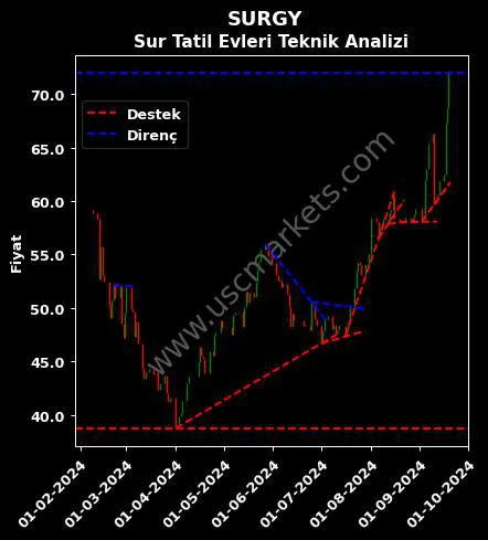 SURGY destek direnç SUR TATİL EVLERİ teknik analiz grafik SURGY fiyatı