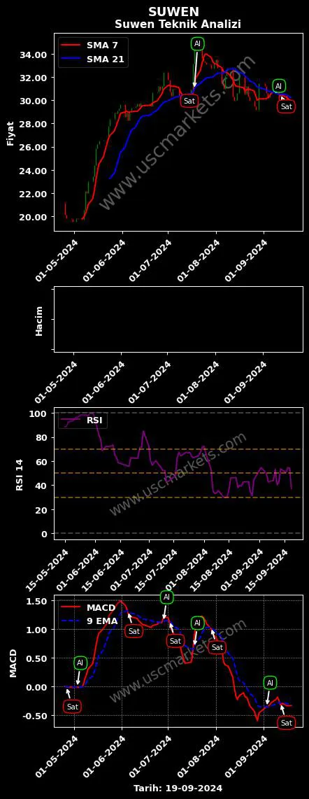 SUWEN al veya sat SUWEN TEKSTİL SANAYİ grafik analizi SUWEN fiyatı