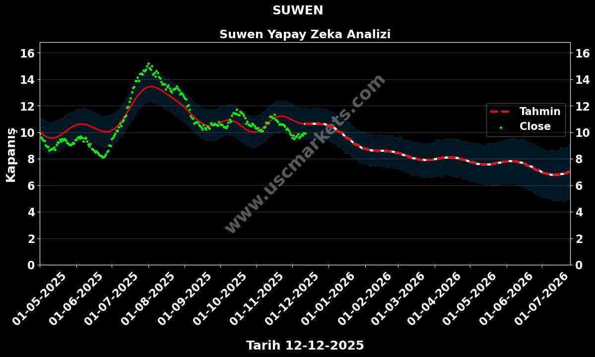 SUWEN hisse hedef fiyat 2024 Suwen grafik