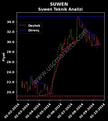 SUWEN destek direnç SUWEN TEKSTİL SANAYİ teknik analiz grafik SUWEN fiyatı