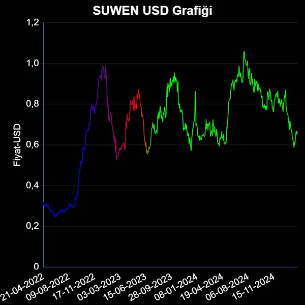 SUWEN Dolar Grafiği