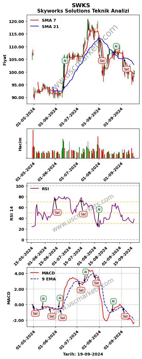 SWKS al veya sat Skyworks Solutions grafik analizi SWKS fiyatı