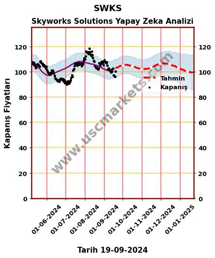 SWKS hisse hedef fiyat 2024 Skyworks Solutions grafik