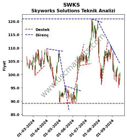 SWKS destek direnç Skyworks Solutions teknik analiz grafik SWKS fiyatı