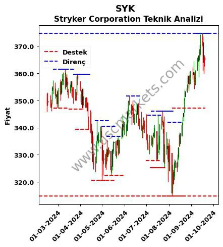 SYK fiyat-yorum-grafik