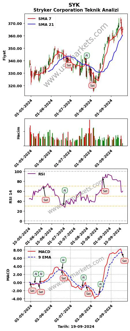 SYK al veya sat Stryker Corporation grafik analizi SYK fiyatı