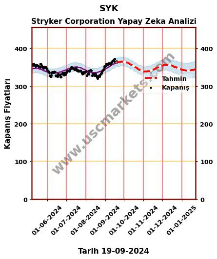 SYK hisse hedef fiyat 2024 Stryker Corporation grafik