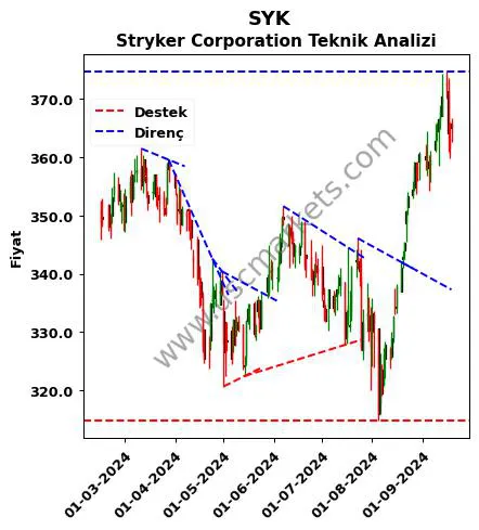 SYK destek direnç Stryker Corporation teknik analiz grafik SYK fiyatı