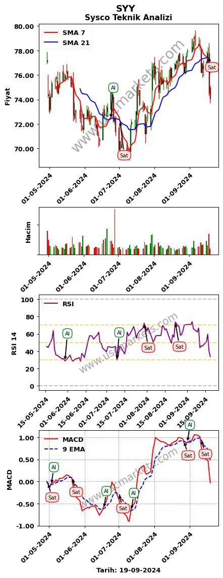 SYY al veya sat Sysco grafik analizi SYY fiyatı