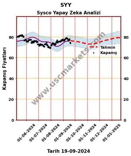 SYY hisse hedef fiyat 2024 Sysco grafik