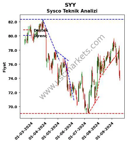 SYY destek direnç Sysco teknik analiz grafik SYY fiyatı