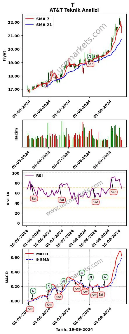 T al veya sat AT&T grafik analizi T fiyatı
