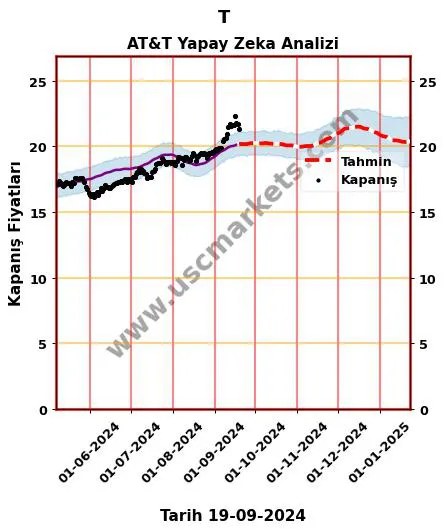 T hisse hedef fiyat 2024 AT&T grafik