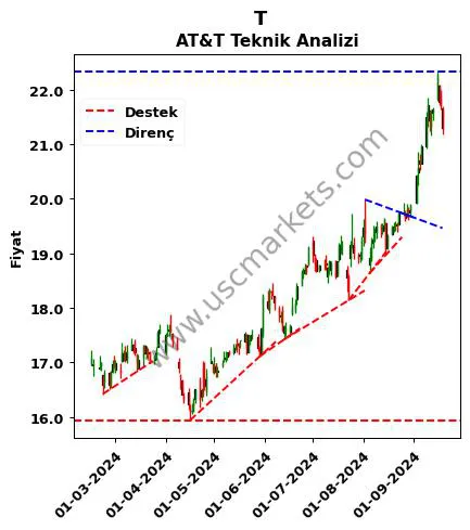 T destek direnç AT&T teknik analiz grafik T fiyatı