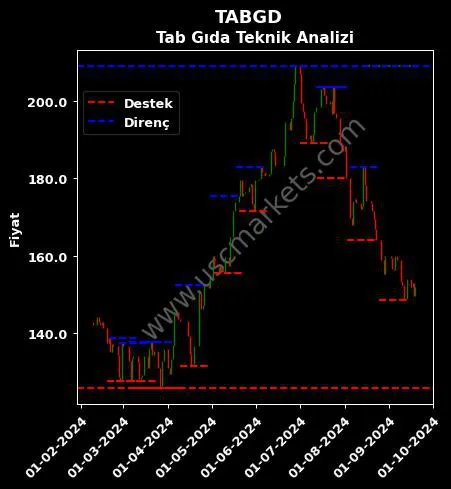 TABGD fiyat-yorum-grafik