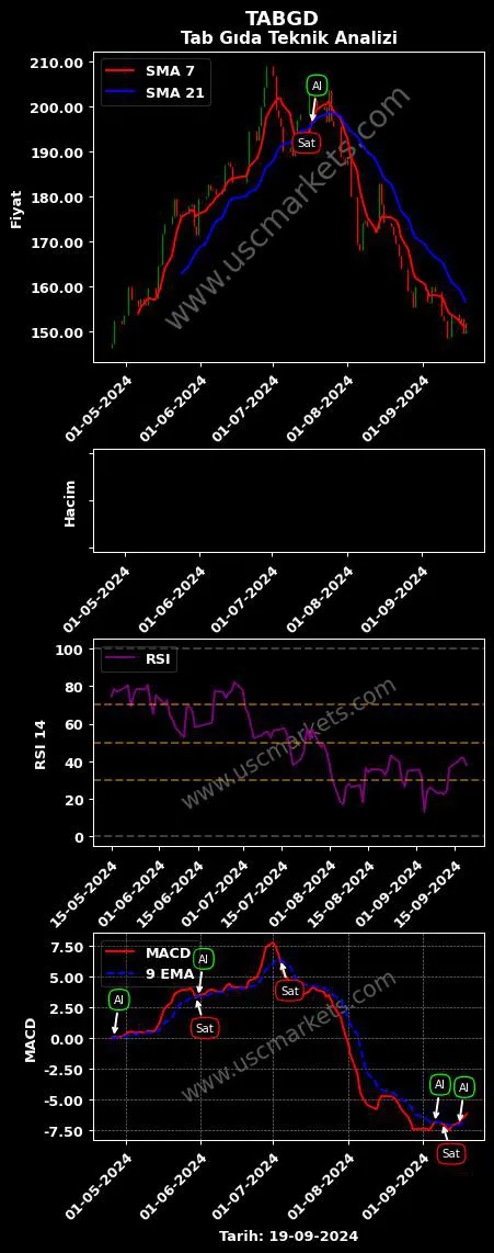 TABGD al veya sat TAB GIDA SANAYİ grafik analizi TABGD fiyatı