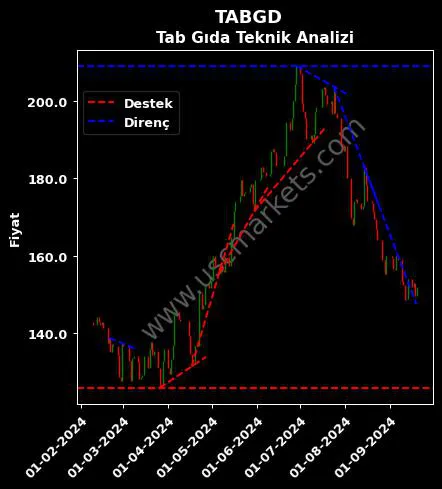 TABGD destek direnç TAB GIDA SANAYİ teknik analiz grafik TABGD fiyatı