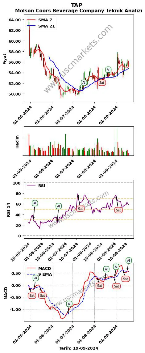 TAP al veya sat Molson Coors Beverage grafik analizi TAP fiyatı