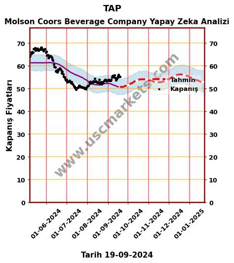 TAP hisse hedef fiyat 2024 Molson Coors Beverage Company grafik